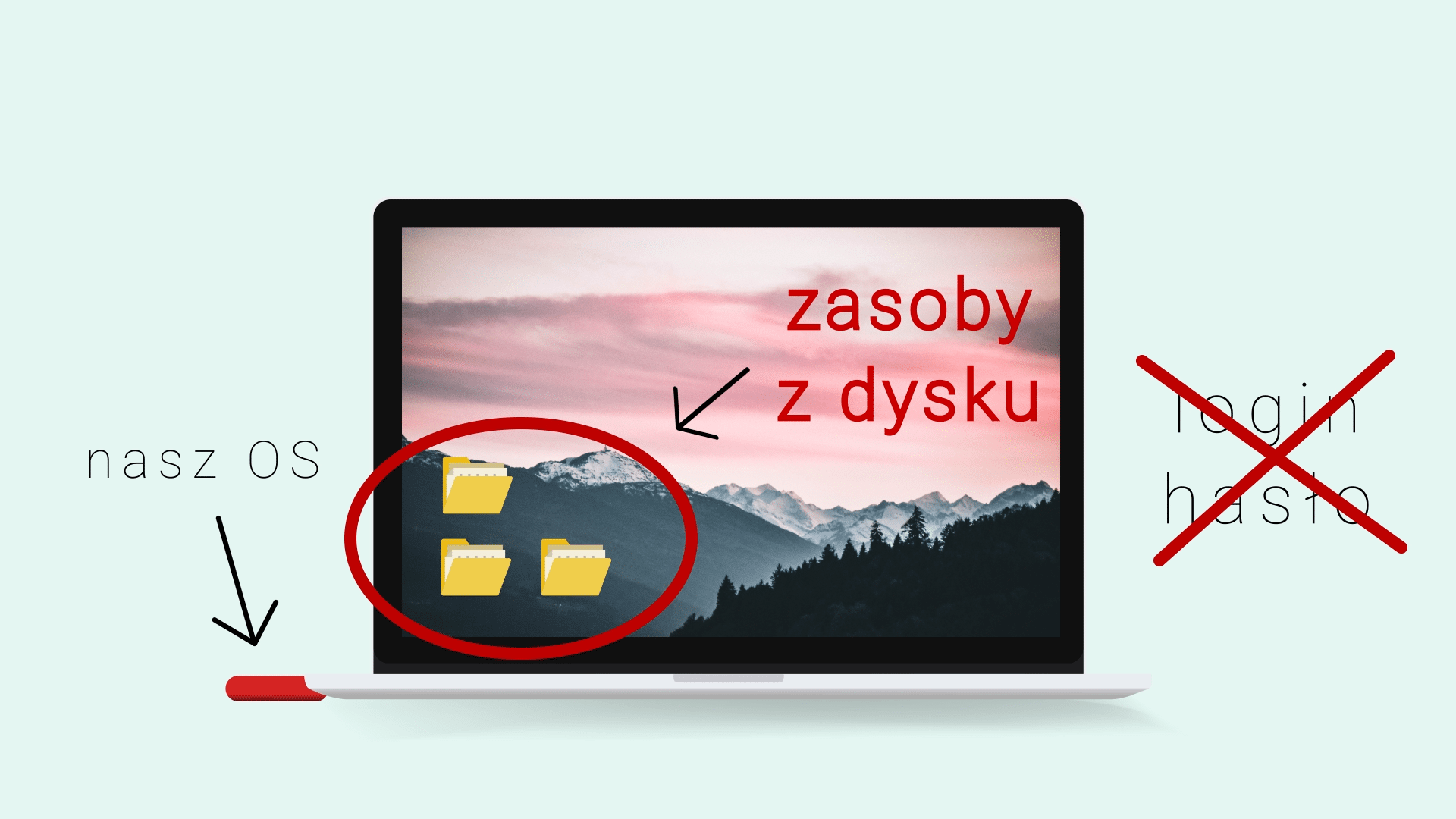 Dostęp do zasobów